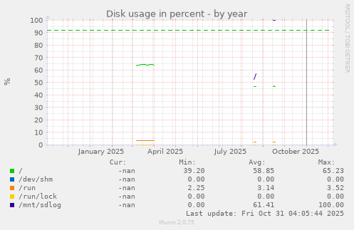 Disk usage in percent
