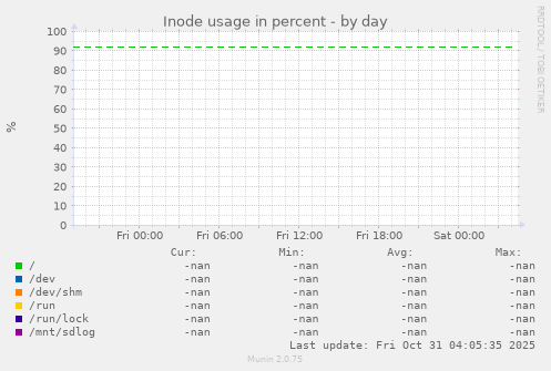 Inode usage in percent