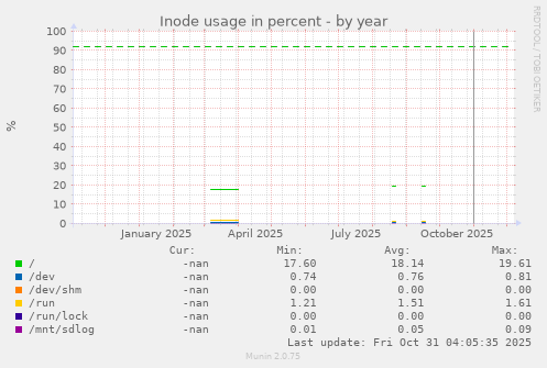 Inode usage in percent