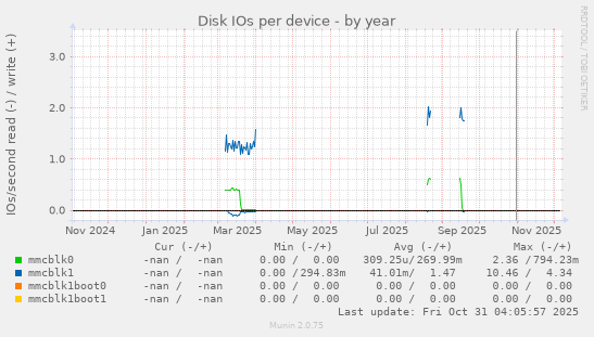 Disk IOs per device