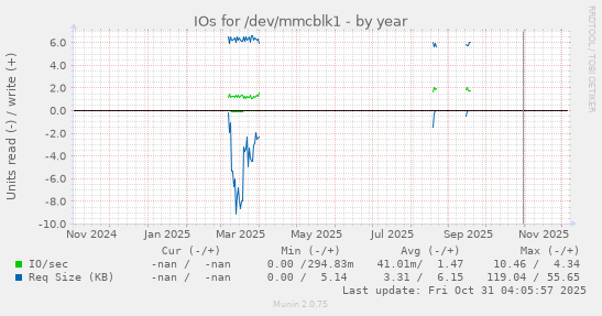 IOs for /dev/mmcblk1