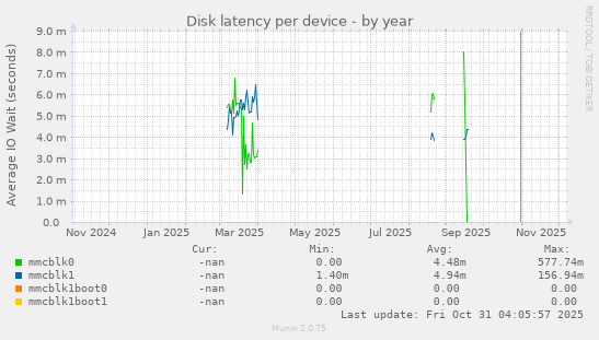 Disk latency per device