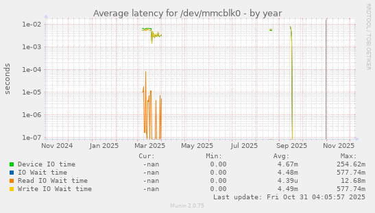 Average latency for /dev/mmcblk0