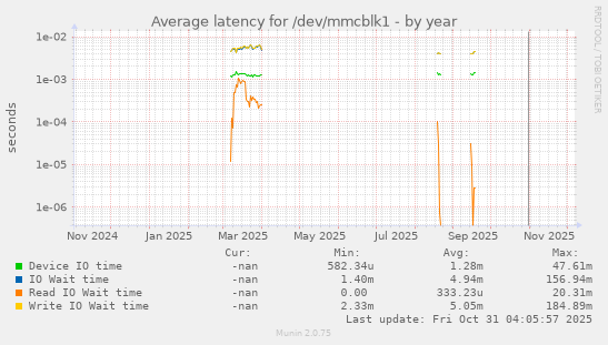 Average latency for /dev/mmcblk1