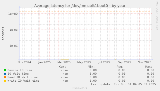 Average latency for /dev/mmcblk1boot0