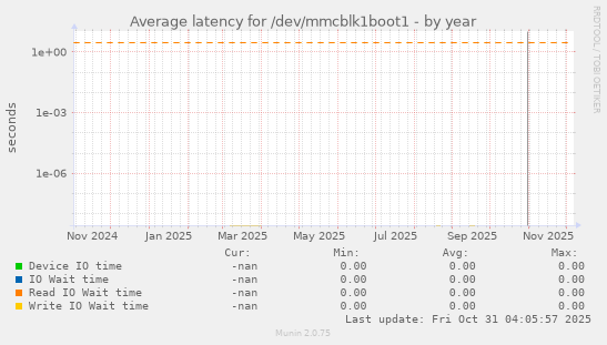 Average latency for /dev/mmcblk1boot1