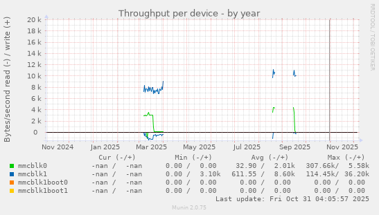 Throughput per device