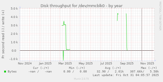 Disk throughput for /dev/mmcblk0