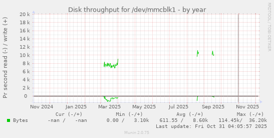 Disk throughput for /dev/mmcblk1