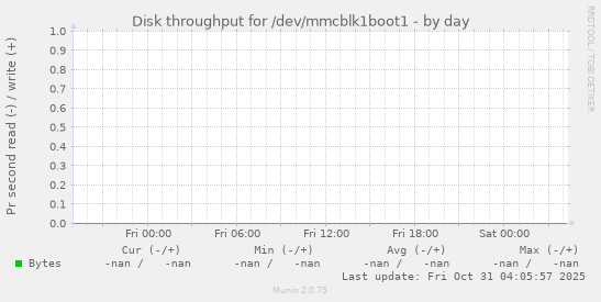 Disk throughput for /dev/mmcblk1boot1