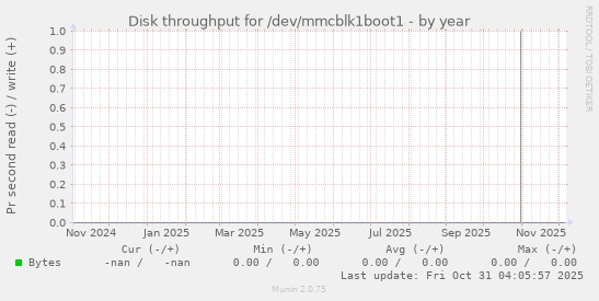 Disk throughput for /dev/mmcblk1boot1