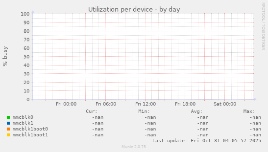 Utilization per device