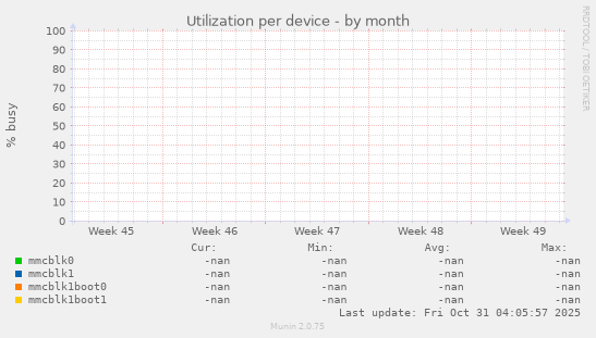 Utilization per device