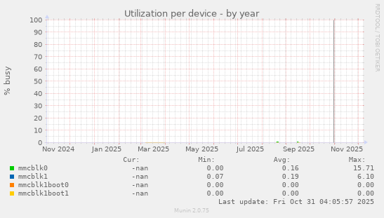 Utilization per device