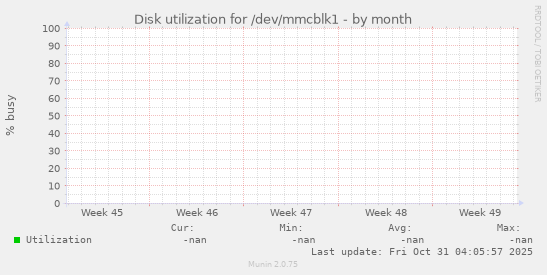 Disk utilization for /dev/mmcblk1
