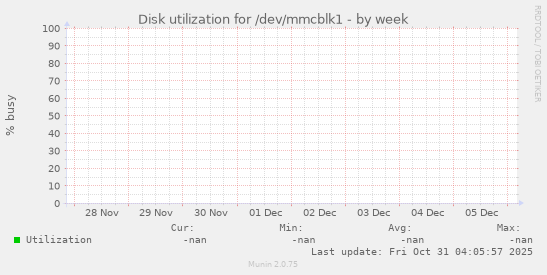 Disk utilization for /dev/mmcblk1