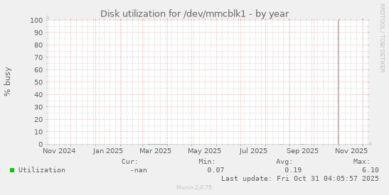 Disk utilization for /dev/mmcblk1