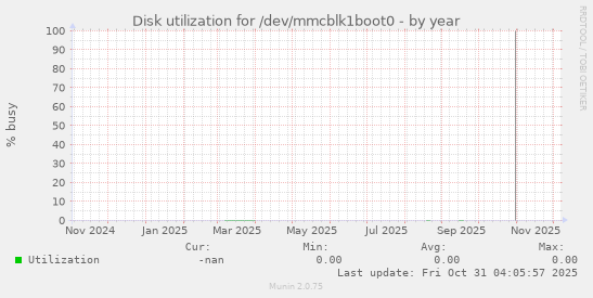 Disk utilization for /dev/mmcblk1boot0