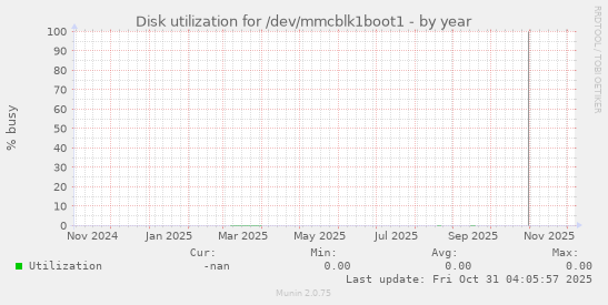 Disk utilization for /dev/mmcblk1boot1
