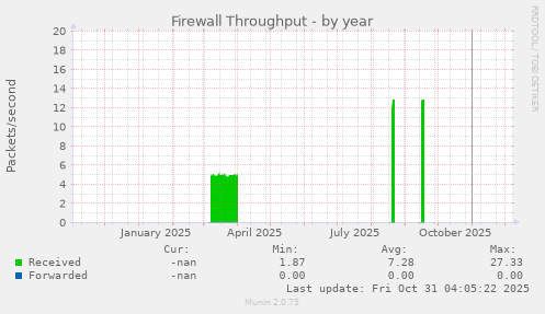 Firewall Throughput