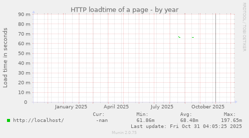 HTTP loadtime of a page