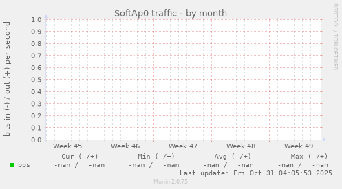 SoftAp0 traffic