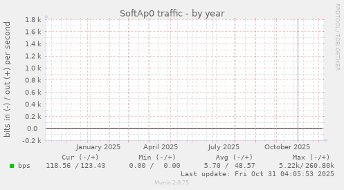 SoftAp0 traffic