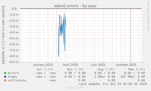 wlan0 errors