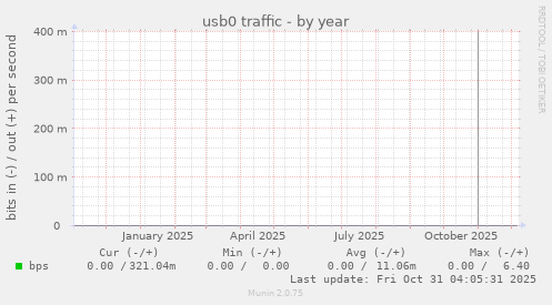 usb0 traffic