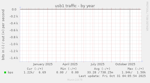 usb1 traffic