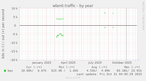 wlan0 traffic