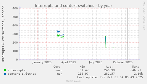 Interrupts and context switches