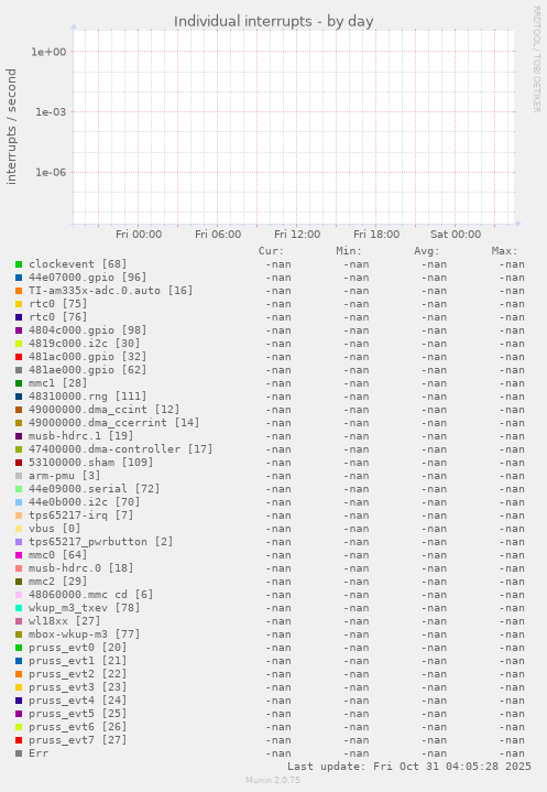 Individual interrupts
