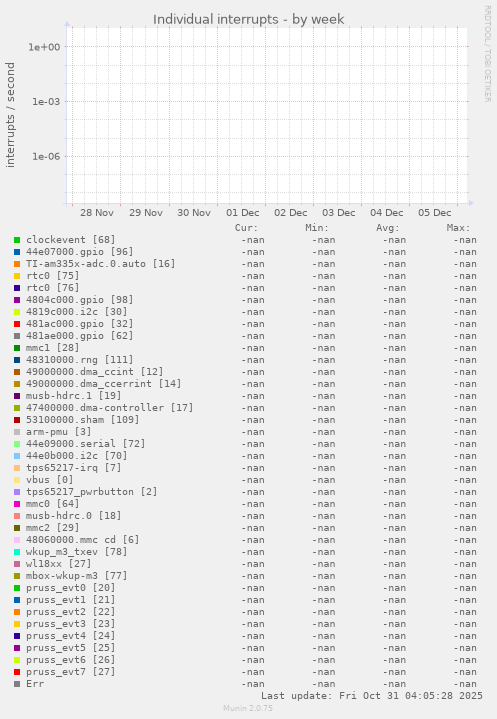 Individual interrupts
