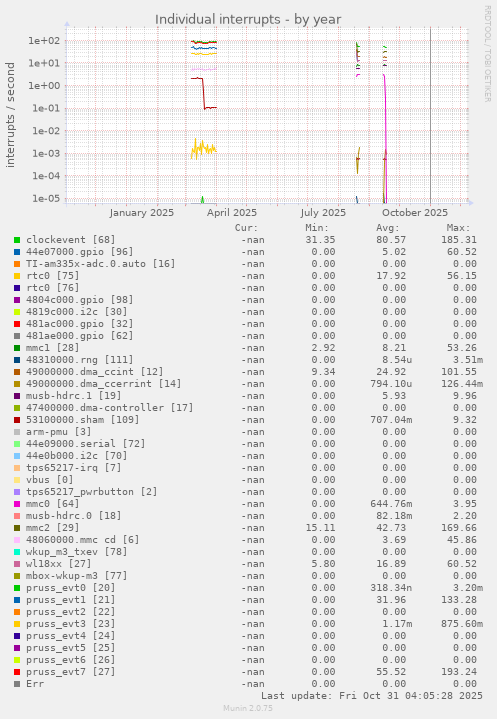 Individual interrupts