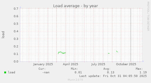 Load average