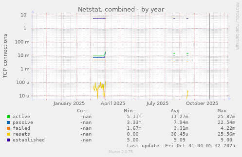Netstat, combined