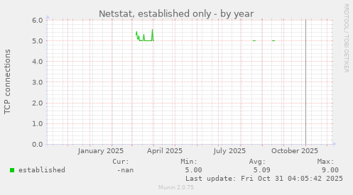 Netstat, established only