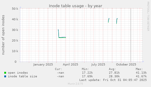 Inode table usage