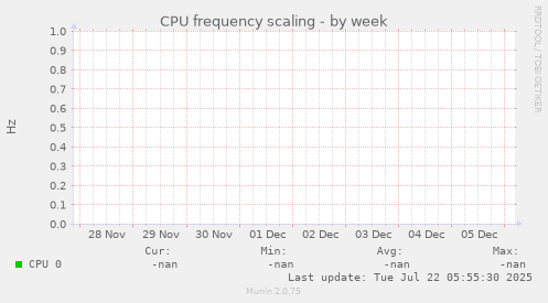 CPU frequency scaling
