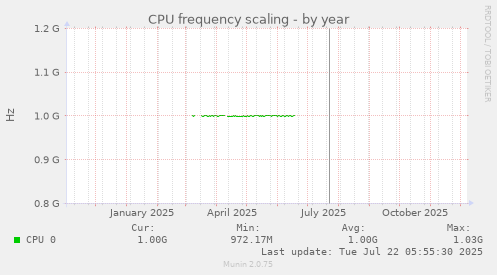 CPU frequency scaling