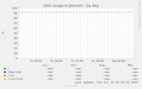 Disk usage in percent