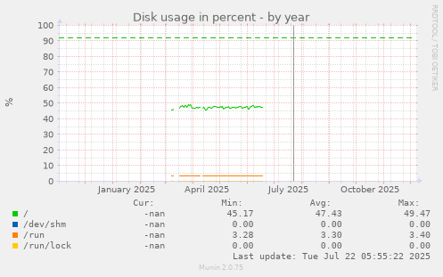 Disk usage in percent