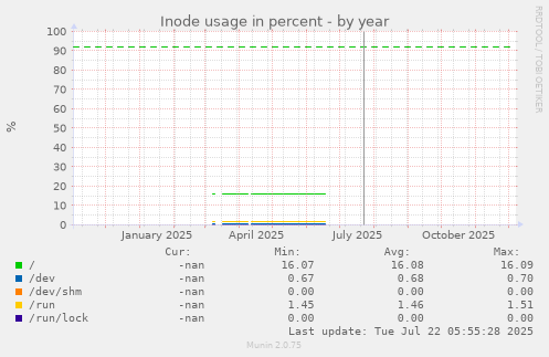 Inode usage in percent