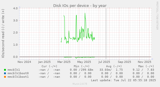 Disk IOs per device