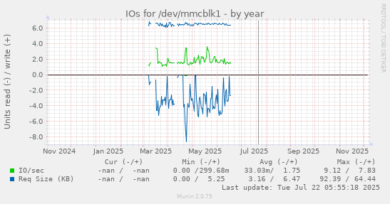 IOs for /dev/mmcblk1