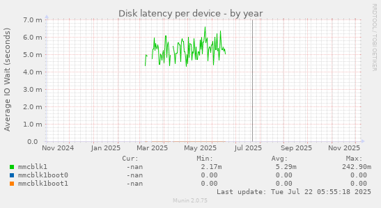 Disk latency per device