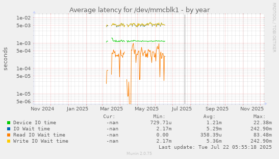 Average latency for /dev/mmcblk1