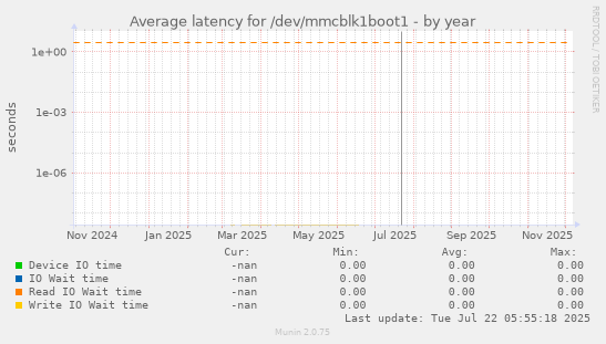 Average latency for /dev/mmcblk1boot1