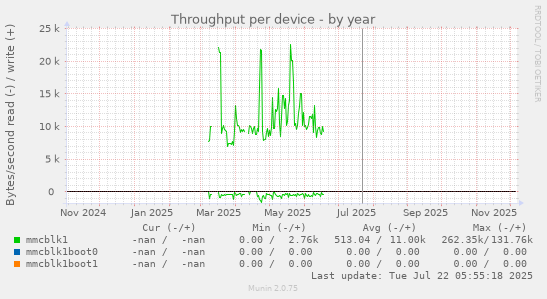 Throughput per device